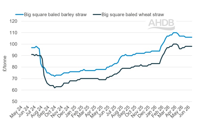 A line graph showing GB big bale straw weekly prices 14 June 2026.